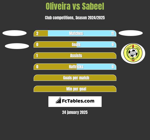 Oliveira vs Sabeel h2h player stats