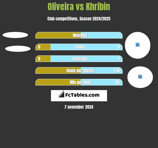 Oliveira vs Khribin h2h player stats