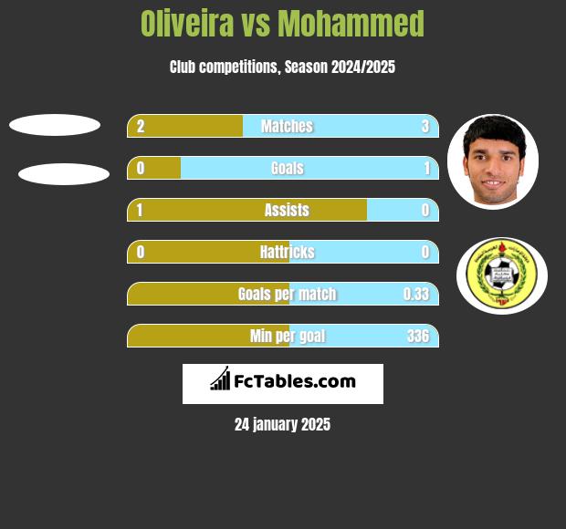 Oliveira vs Mohammed h2h player stats