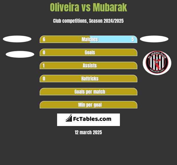 Oliveira vs Mubarak h2h player stats