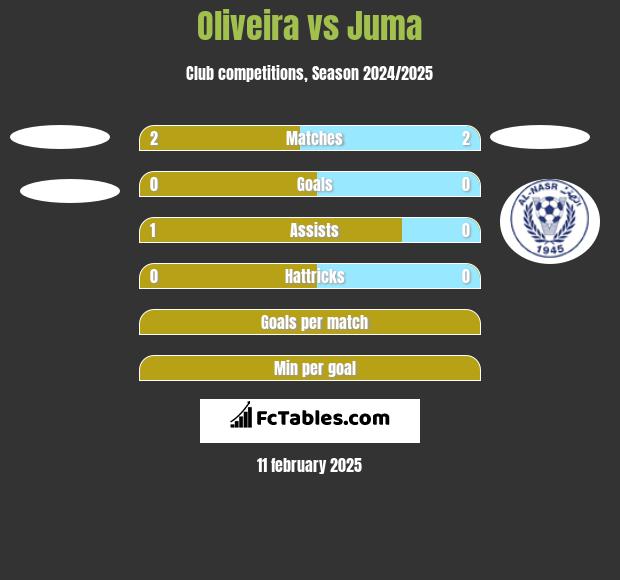 Oliveira vs Juma h2h player stats