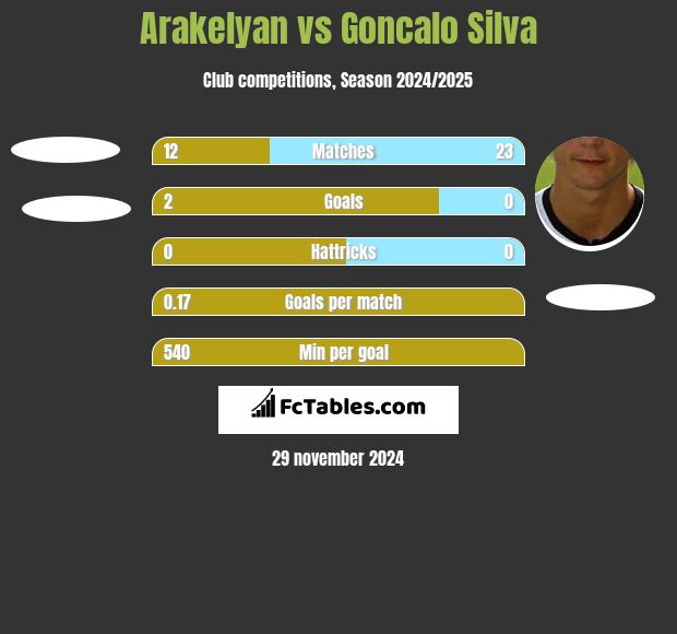 Arakelyan vs Goncalo Silva h2h player stats