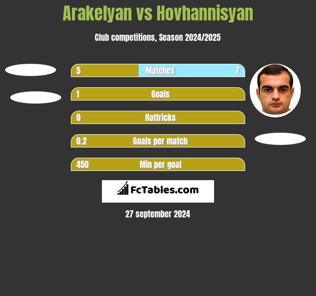 Arakelyan vs Hovhannisyan h2h player stats