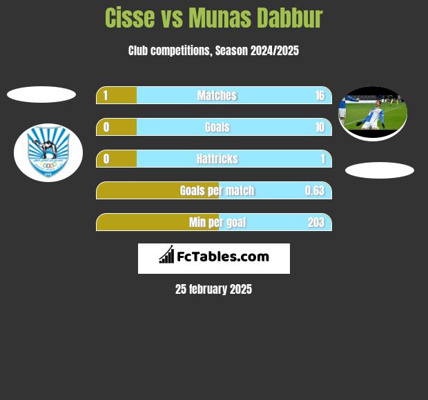 Cisse vs Munas Dabbur h2h player stats