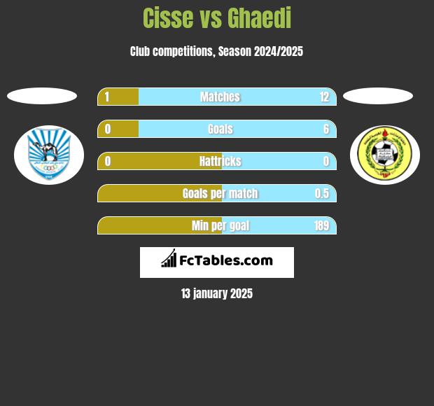 Cisse vs Ghaedi h2h player stats