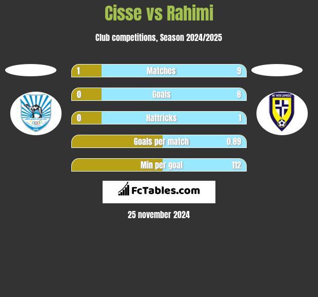 Cisse vs Rahimi h2h player stats