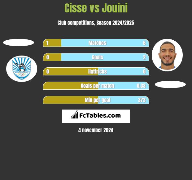 Cisse vs Jouini h2h player stats