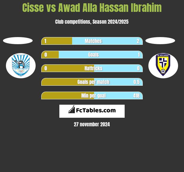 Cisse vs Awad Alla Hassan Ibrahim h2h player stats