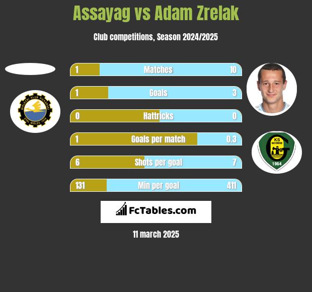 Assayag vs Adam Zrelak h2h player stats