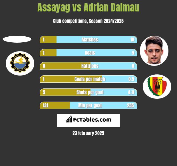 Assayag vs Adrian Dalmau h2h player stats