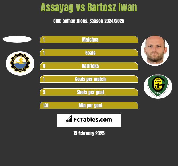 Assayag vs Bartosz Iwan h2h player stats