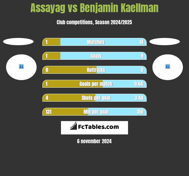 Assayag vs Benjamin Kaellman h2h player stats