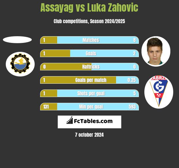 Assayag vs Luka Zahovic h2h player stats