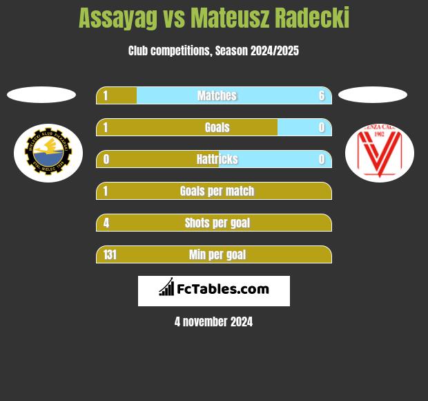 Assayag vs Mateusz Radecki h2h player stats