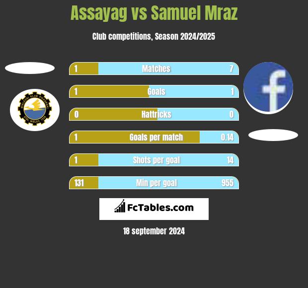 Assayag vs Samuel Mraz h2h player stats