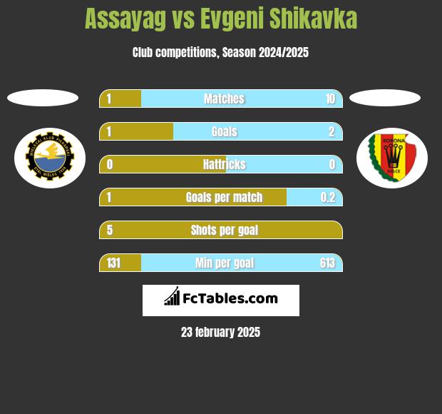 Assayag vs Evgeni Shikavka h2h player stats