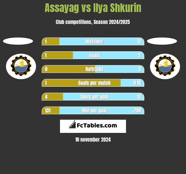 Assayag vs Ilya Shkurin h2h player stats