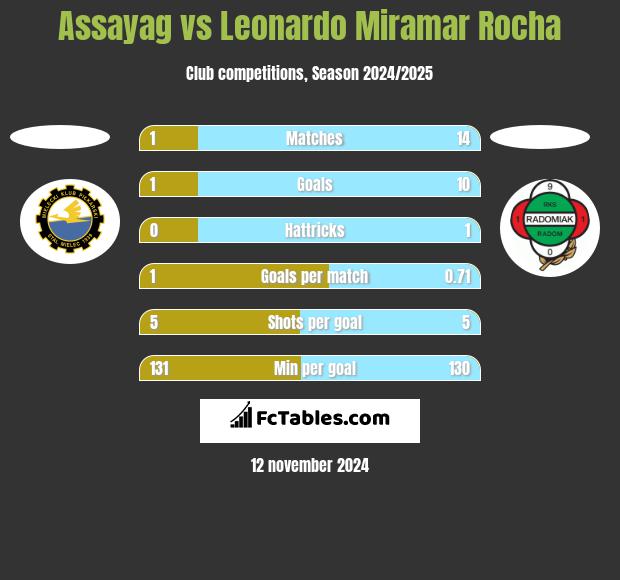 Assayag vs Leonardo Miramar Rocha h2h player stats