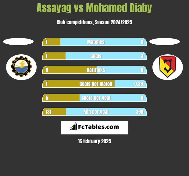 Assayag vs Mohamed Diaby h2h player stats