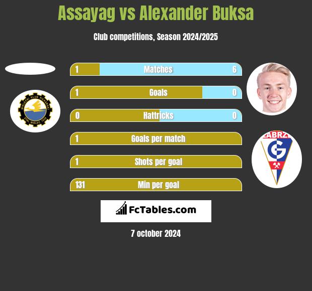 Assayag vs Alexander Buksa h2h player stats