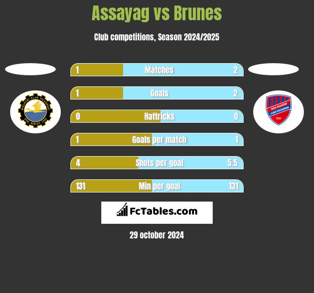 Assayag vs Brunes h2h player stats