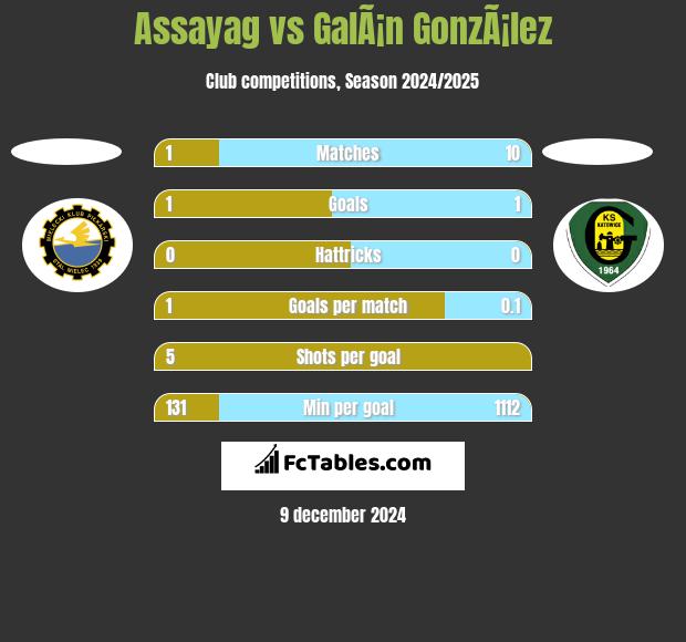 Assayag vs GalÃ¡n GonzÃ¡lez h2h player stats