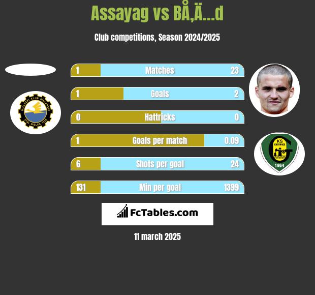 Assayag vs BÅ‚Ä…d h2h player stats