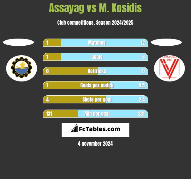 Assayag vs M. Kosidis h2h player stats