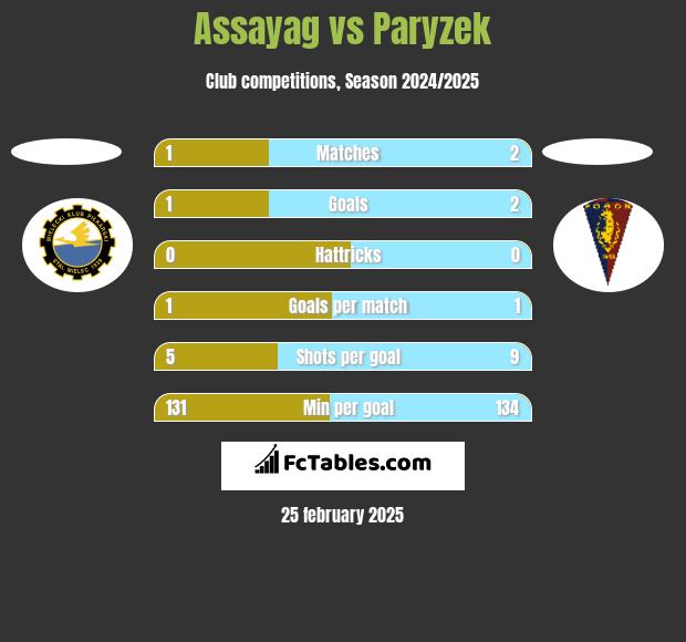 Assayag vs Paryzek h2h player stats