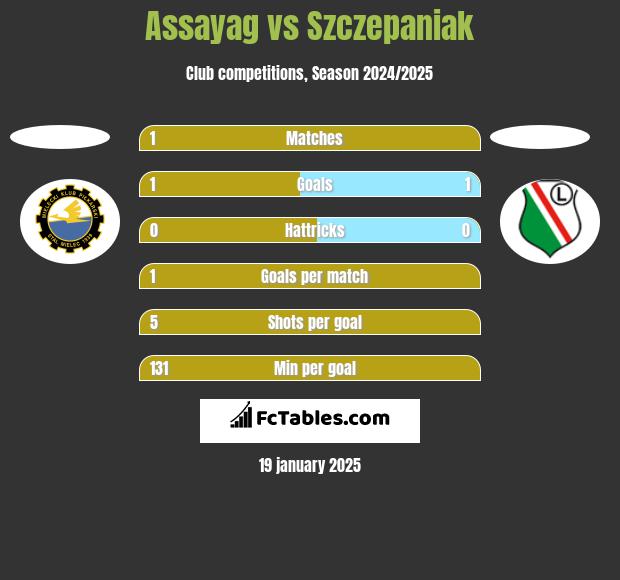 Assayag vs Szczepaniak h2h player stats