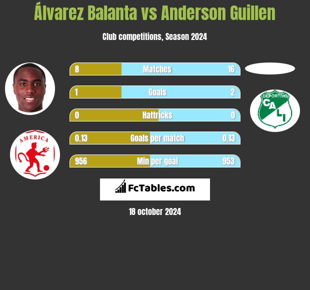 Álvarez Balanta vs Anderson Guillen h2h player stats