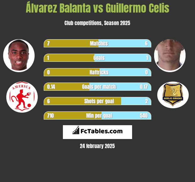 Álvarez Balanta vs Guillermo Celis h2h player stats