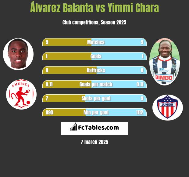 Álvarez Balanta vs Yimmi Chara h2h player stats