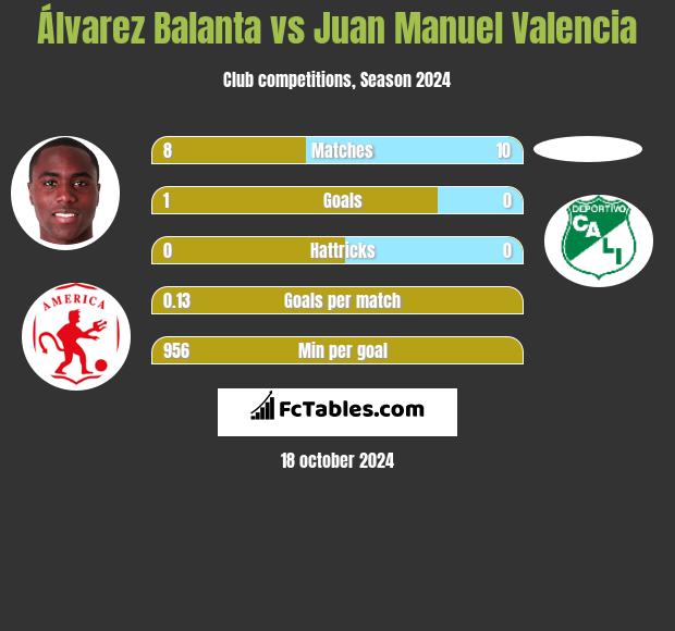 Álvarez Balanta vs Juan Manuel Valencia h2h player stats