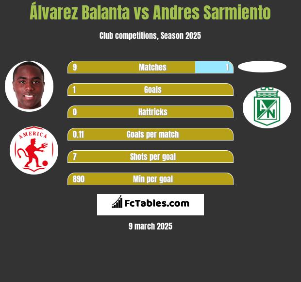 Álvarez Balanta vs Andres Sarmiento h2h player stats