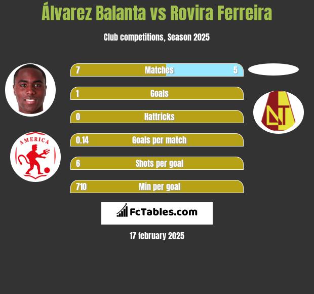 Álvarez Balanta vs Rovira Ferreira h2h player stats