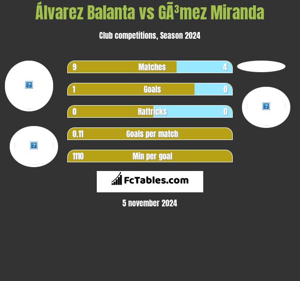 Álvarez Balanta vs GÃ³mez Miranda h2h player stats