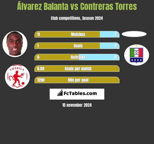 Álvarez Balanta vs Contreras Torres h2h player stats