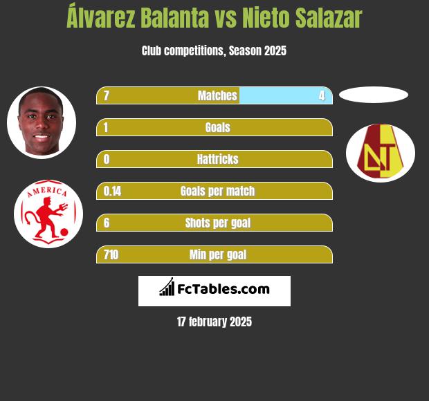 Álvarez Balanta vs Nieto Salazar h2h player stats