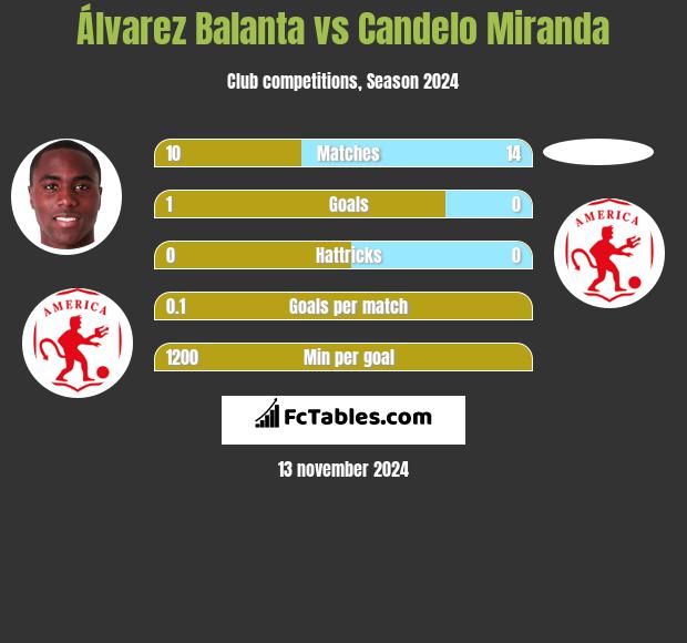 Álvarez Balanta vs Candelo Miranda h2h player stats