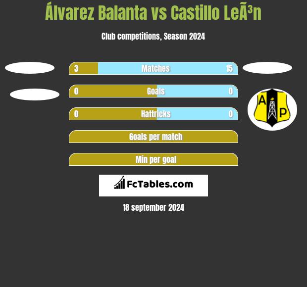 Álvarez Balanta vs Castillo LeÃ³n h2h player stats