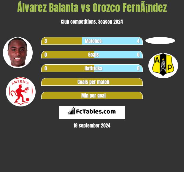 Álvarez Balanta vs Orozco FernÃ¡ndez h2h player stats