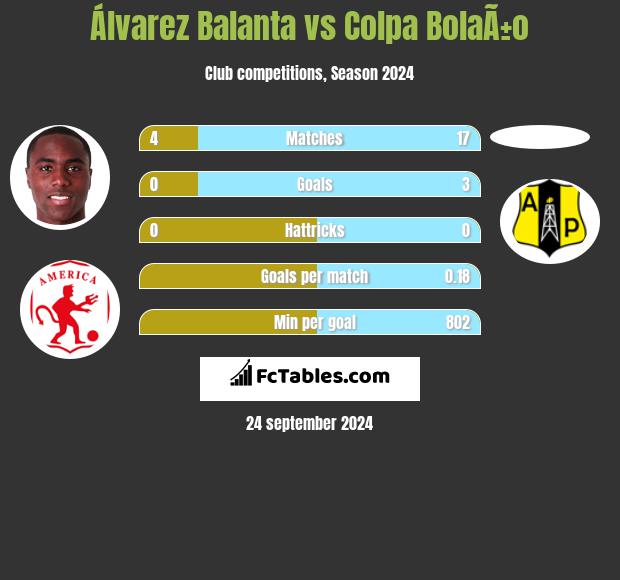 Álvarez Balanta vs Colpa BolaÃ±o h2h player stats