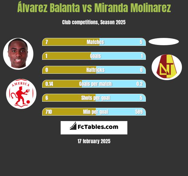 Álvarez Balanta vs Miranda Molinarez h2h player stats