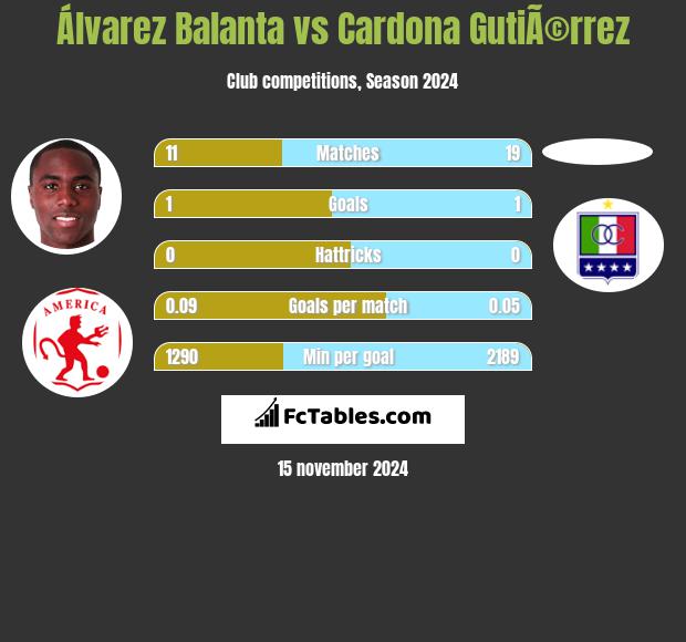 Álvarez Balanta vs Cardona GutiÃ©rrez h2h player stats