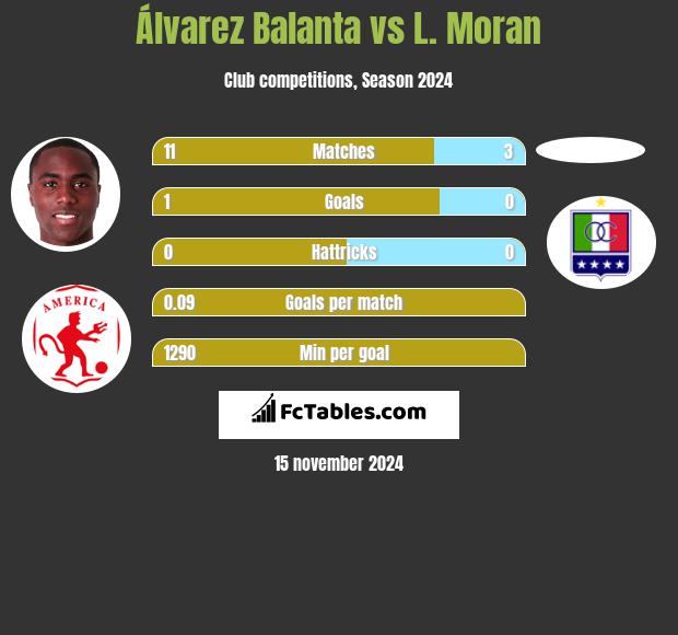 Álvarez Balanta vs L. Moran h2h player stats