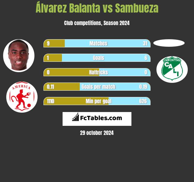 Álvarez Balanta vs Sambueza h2h player stats