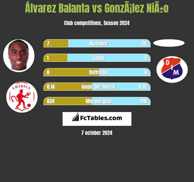 Álvarez Balanta vs GonzÃ¡lez NiÃ±o h2h player stats