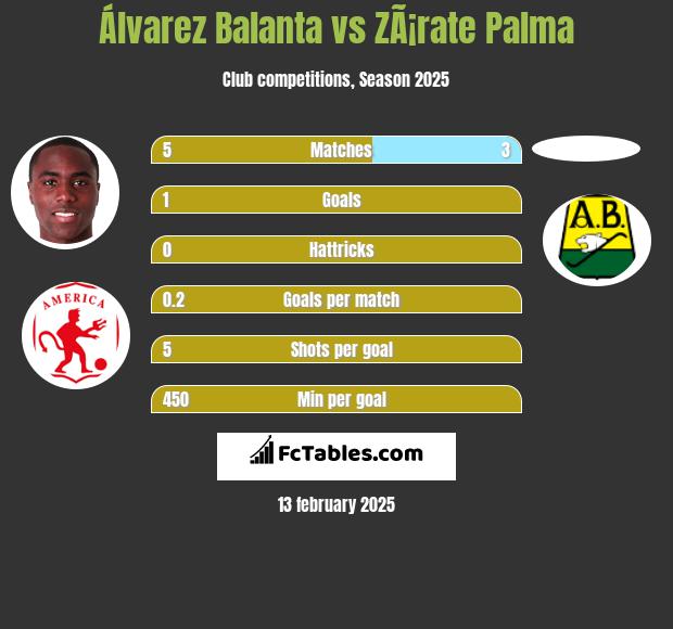 Álvarez Balanta vs ZÃ¡rate Palma h2h player stats