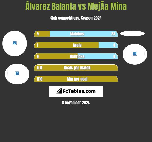 Álvarez Balanta vs MejÃ­a Mina h2h player stats